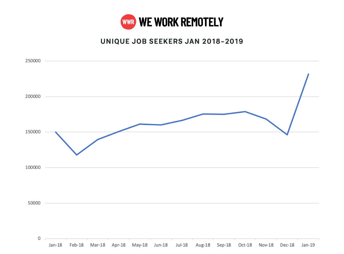 WWR-data-unique-job-seekers-jan-2018-2019,