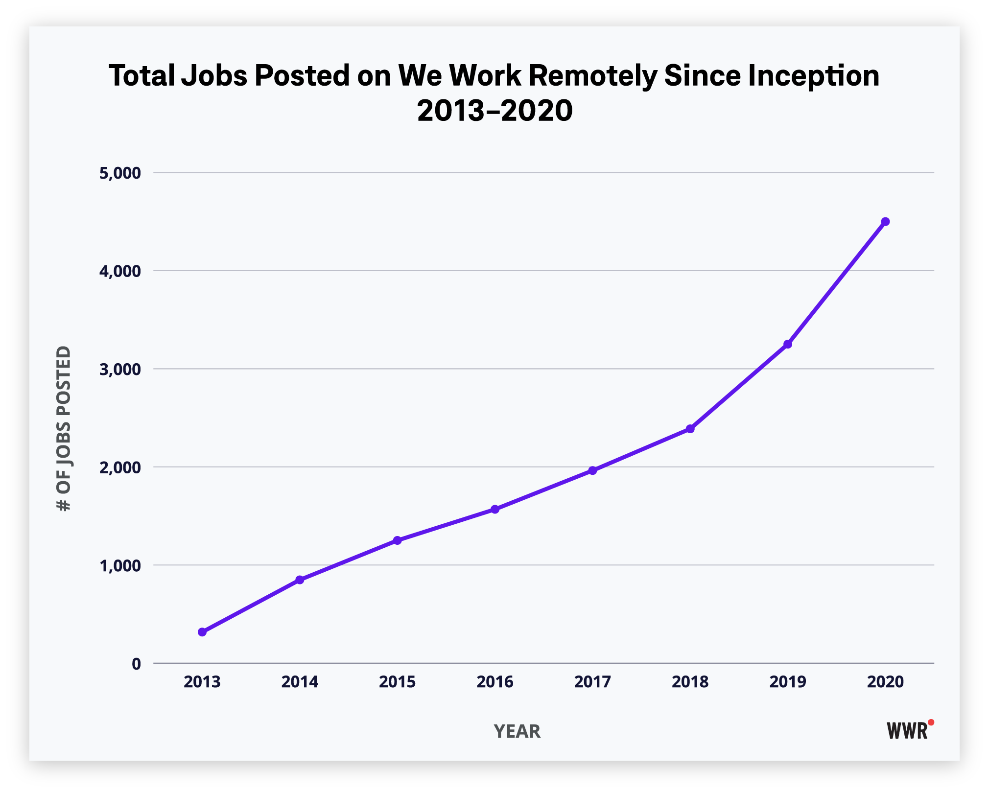 And Rising Jobs & Projects