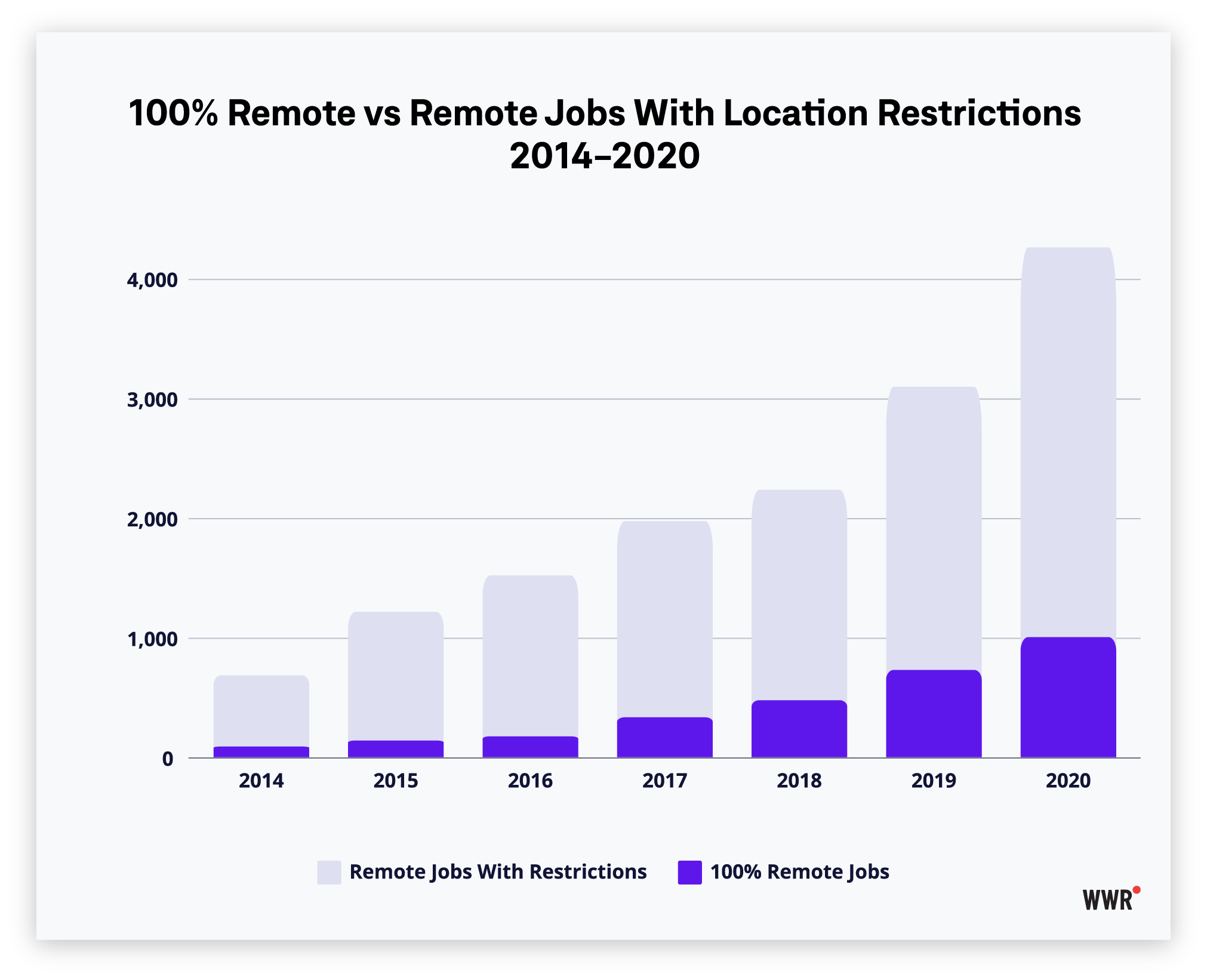 We Work Remotely Remote Work Trends